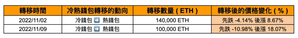 上圖為幣安內轉的時間，動向，轉移數量以及轉移後的價格變化