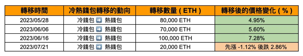 上圖為幣安內轉的時間，動向，轉移數量以及轉移後的價格變化