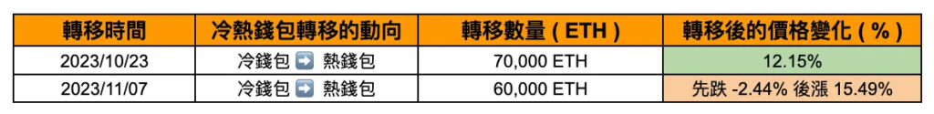 上圖為幣安內轉的時間，動向，轉移數量以及轉移後的價格變化