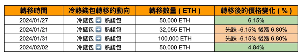 上圖為幣安內轉的時間，動向，轉移數量以及轉移後的價格變化