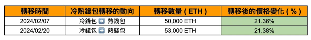 上圖為幣安內轉的時間，動向，轉移數量以及轉移後的價格變化