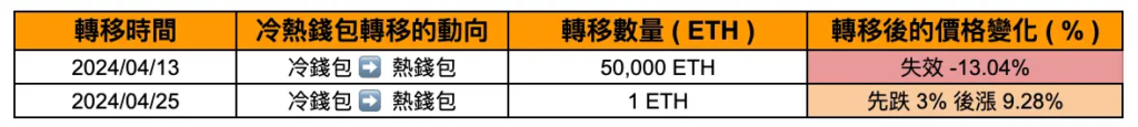 上圖為幣安內轉的時間，動向，轉移數量以及轉移後的價格變化