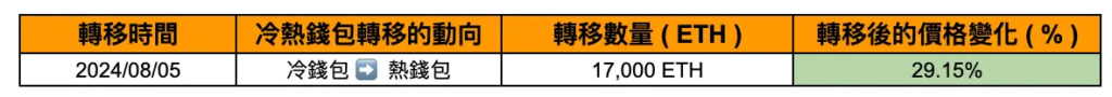 上圖為幣安內轉的時間，動向，轉移數量以及轉移後的價格變化