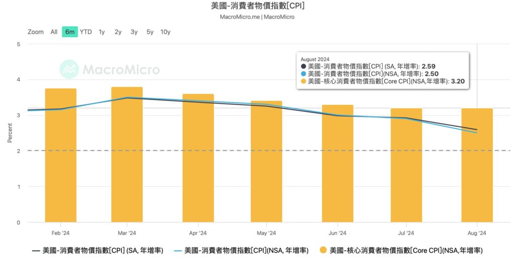 2024年的降息週期在何時能引領真正牛市：貨幣政策、經濟基本面、淨流動性 