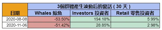 3個群體產勝波動後的變化