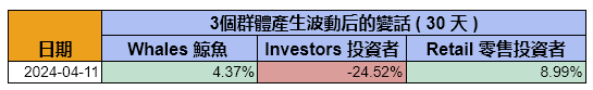 3個群體產勝波動後的變化