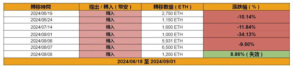 GSR Markets 2024/06/19 至 2024/08/08，GSR Markets 提出與轉入 ETH 的數量以及對於 ETH 的漲跌幅。