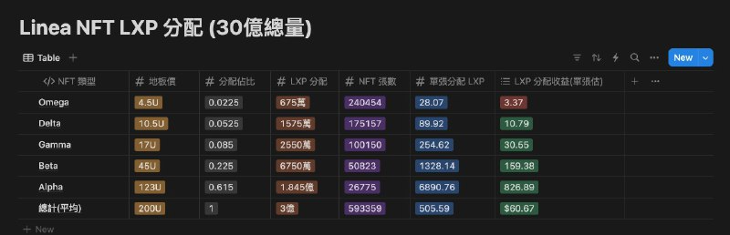 Linea NFT 積分價值估算