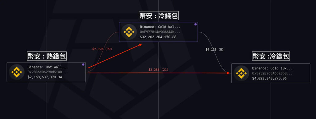 幣安用於儲存與轉移 ETH 的冷熱錢包