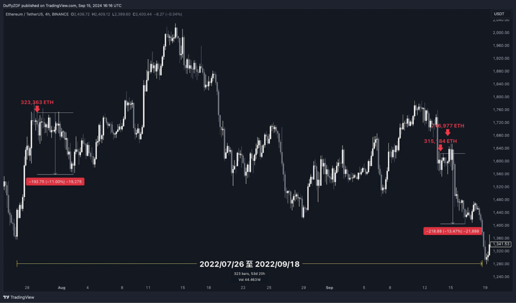 2022/07/26 至 2022/09/18 幣安內轉的時間點與價格行為