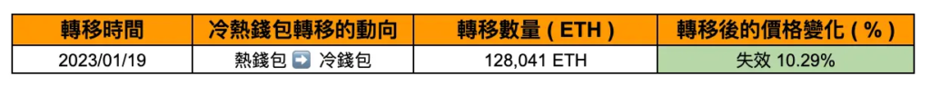 幣安內轉的時間，動向，轉移數量以及轉移後的價格變化