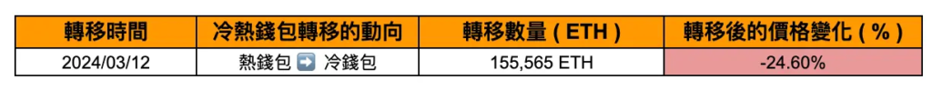 幣安內轉的時間，動向，轉移數量以及轉移後的價格變化