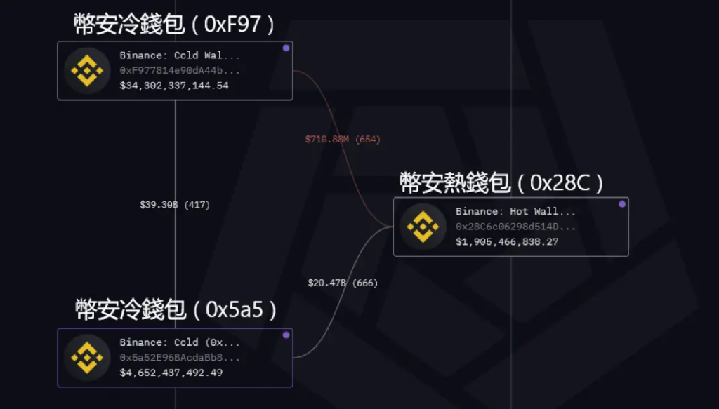 幣安用於儲存與轉移 ETH 的冷熱錢包