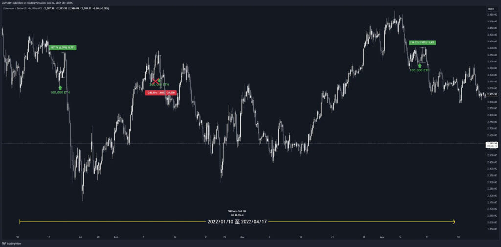 ETH 經過幣安內轉的價格行為 ( 冷熱錢包互相轉移 ）