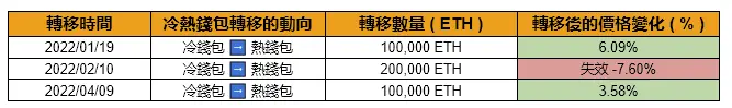 上圖為幣安內轉的時間，動向，轉移數量以及轉移後的價格變化