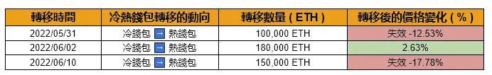 上圖為幣安內轉的時間，動向，轉移數量以及轉移後的價格變化