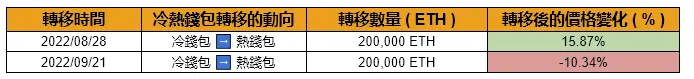 上圖為幣安內轉的時間，動向，轉移數量以及轉移後的價格變化