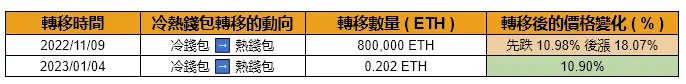 上圖為幣安內轉的時間，動向，轉移數量以及轉移後的價格變化