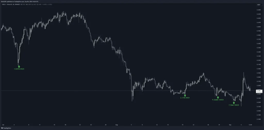 大量 BTC 被提出，新錢包提出 AAVE，AAVE Founder 賣出 AAVE，疑似為 DWF Labs 提出 FET，1inch 項目方再次買入，新錢包提出 FLOKI， PEPE 和 WLD。