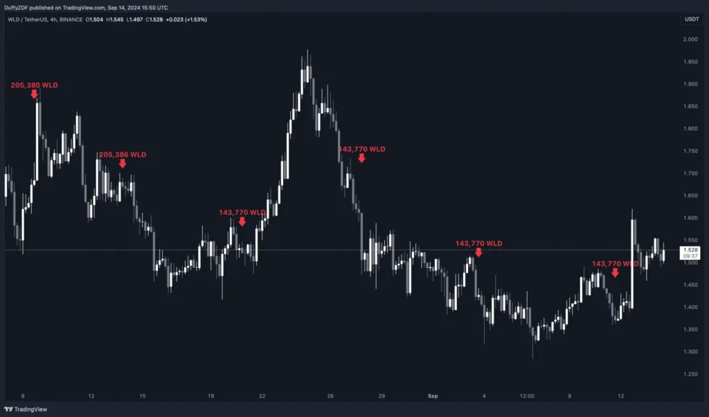 微策略提出 BTC 再次為牛市支撐？大盤仍有風險！Alameda 轉移 WLD，ETH 反指鯨魚，Link 大額被提出