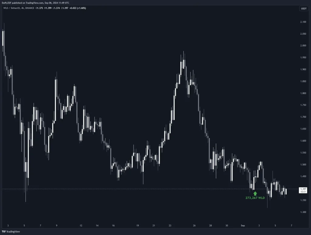 大量 BTC 被提出，新錢包提出 AAVE，AAVE Founder 賣出 AAVE，疑似為 DWF Labs 提出 FET，1inch 項目方再次買入，新錢包提出 FLOKI， PEPE 和 WLD。