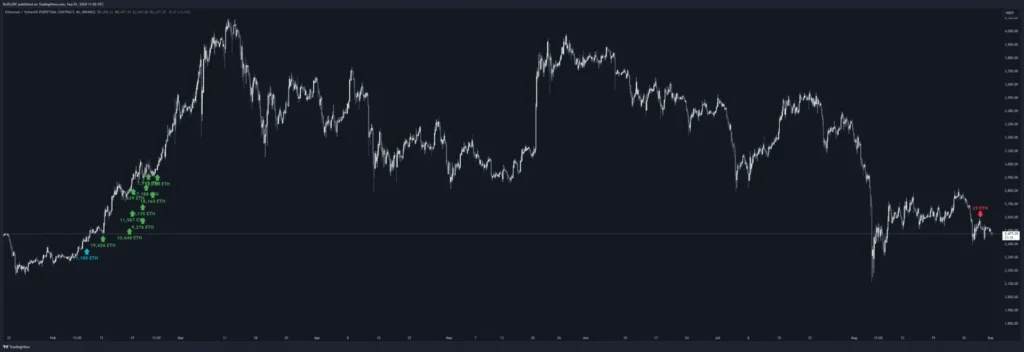 孫哥再次砸盤！大量轉移 ETH，價格將進一步下探？ ，新地址買入 BTC，Ether.fi 項目方再次拋售，1inch 項目方回購。