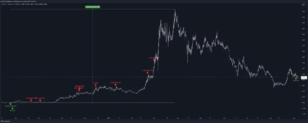 大量 BTC 被提出，新錢包提出 AAVE，AAVE Founder 賣出 AAVE，疑似為 DWF Labs 提出 FET，1inch 項目方再次買入，新錢包提出 FLOKI， PEPE 和 WLD。