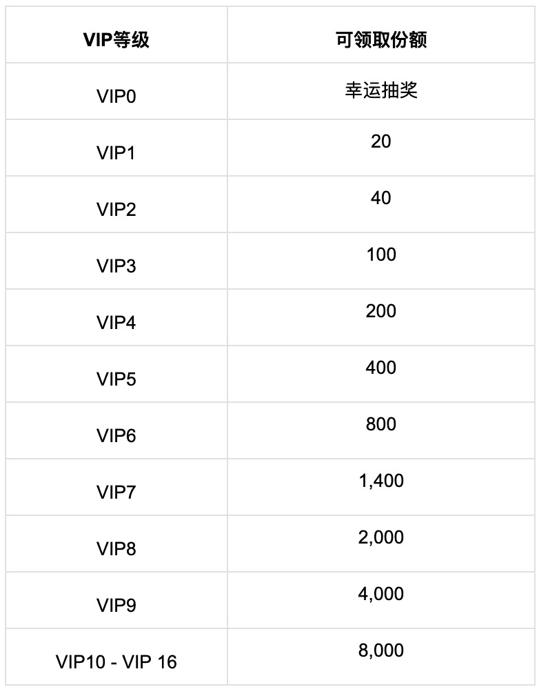 Startup vip 領取份額