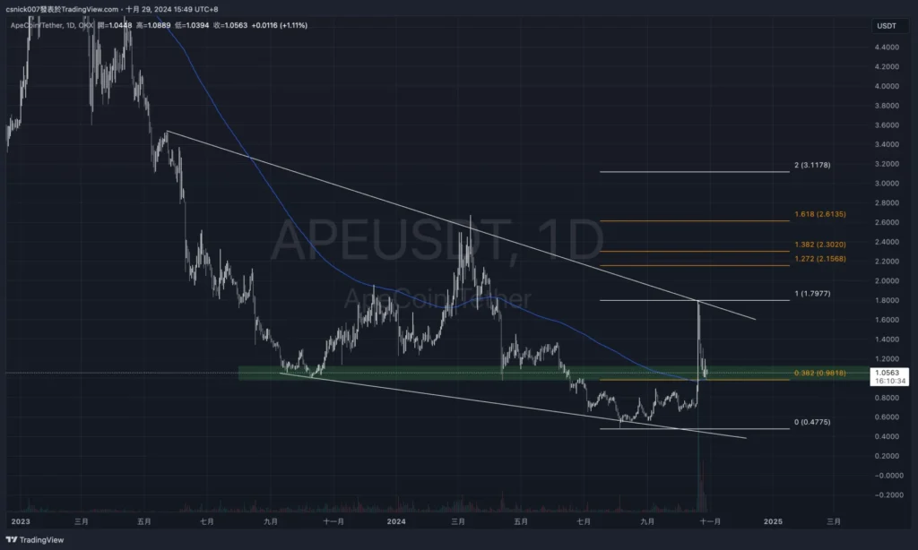 ape 行情分析