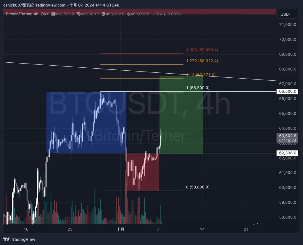 比特幣逆勢拉升！牛市接著來？ 新錢包提出 BTC，Arthur Hayes 買入的迷因幣虧損賣出， 孫哥與 ETH 波段鯨魚賣出 EIGEN 