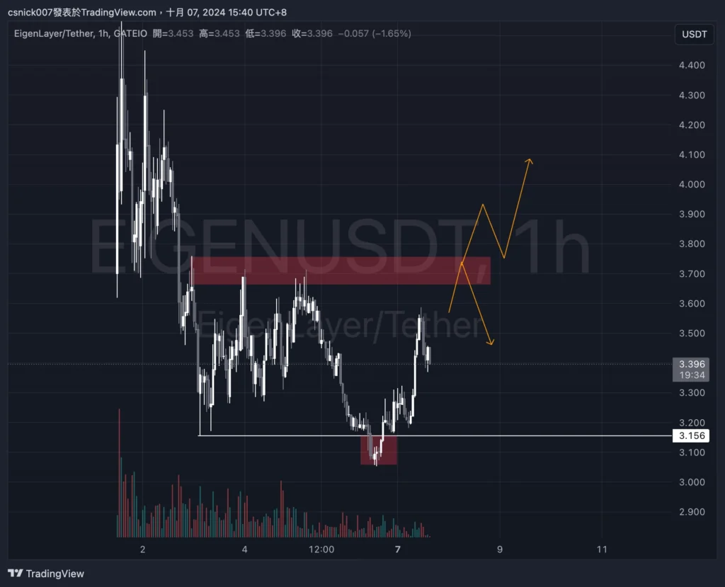 比特幣逆勢拉升！牛市接著來？ 新錢包提出 BTC，Arthur Hayes 買入的迷因幣虧損賣出， 孫哥與 ETH 波段鯨魚賣出 EIGEN 