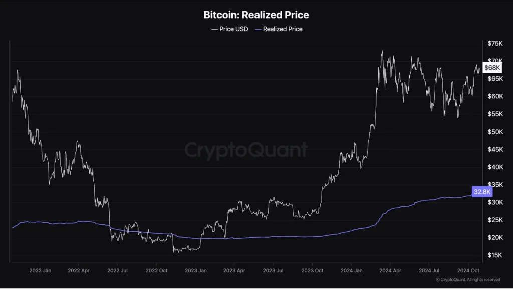 比特幣實現價格 Realized Price