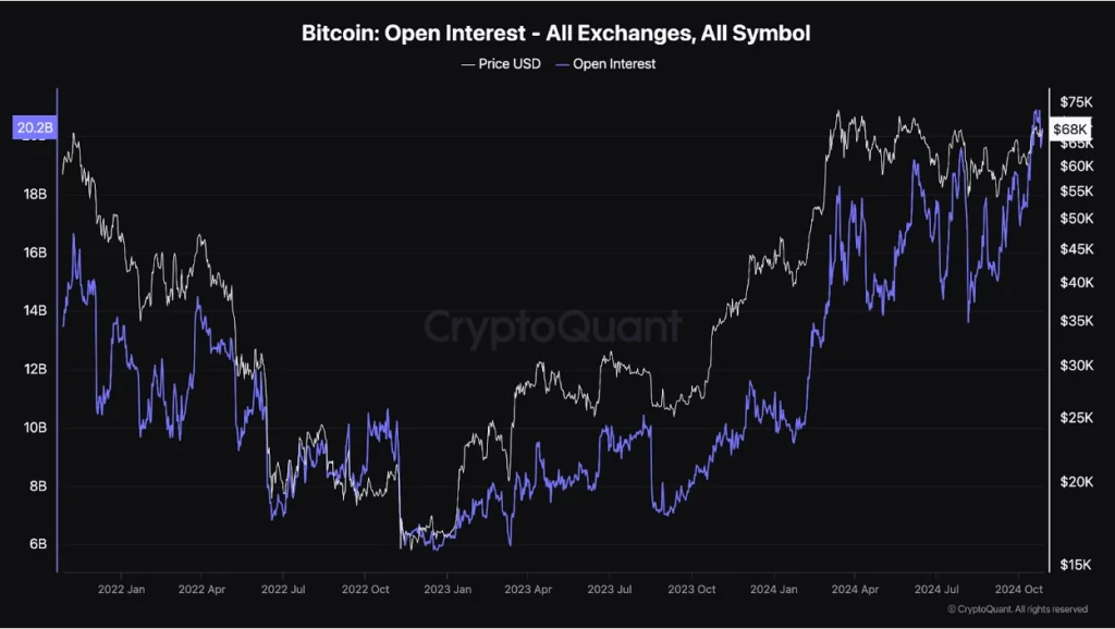 比特幣未平倉合約量 Open Interest 