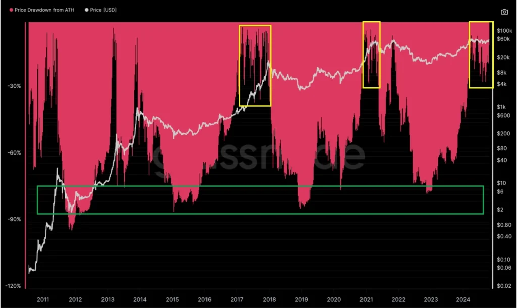 比特幣價格回落水平 Price Drawdown from ATH