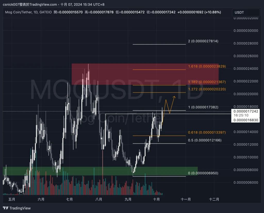 比特幣逆勢拉升！牛市接著來？ 新錢包提出 BTC，Arthur Hayes 買入的迷因幣虧損賣出， 孫哥與 ETH 波段鯨魚賣出 EIGEN 