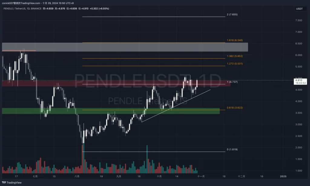 Pendle 行情分析