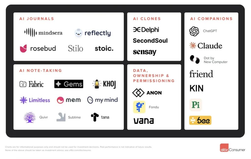 a16z 的論文中將 Vana 的事業體分類在數據與擁有權許可的類別當中