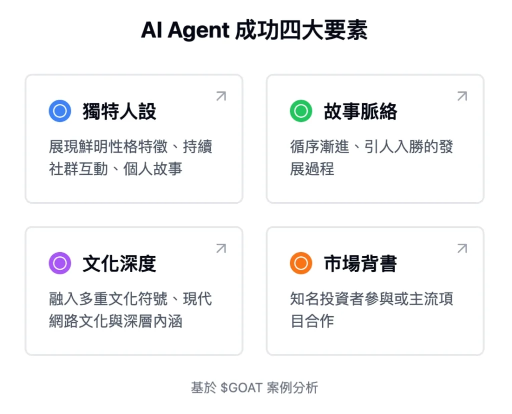 一文看懂！AI 結合迷因幣的完美風暴來襲，市值暴漲的秘密？！