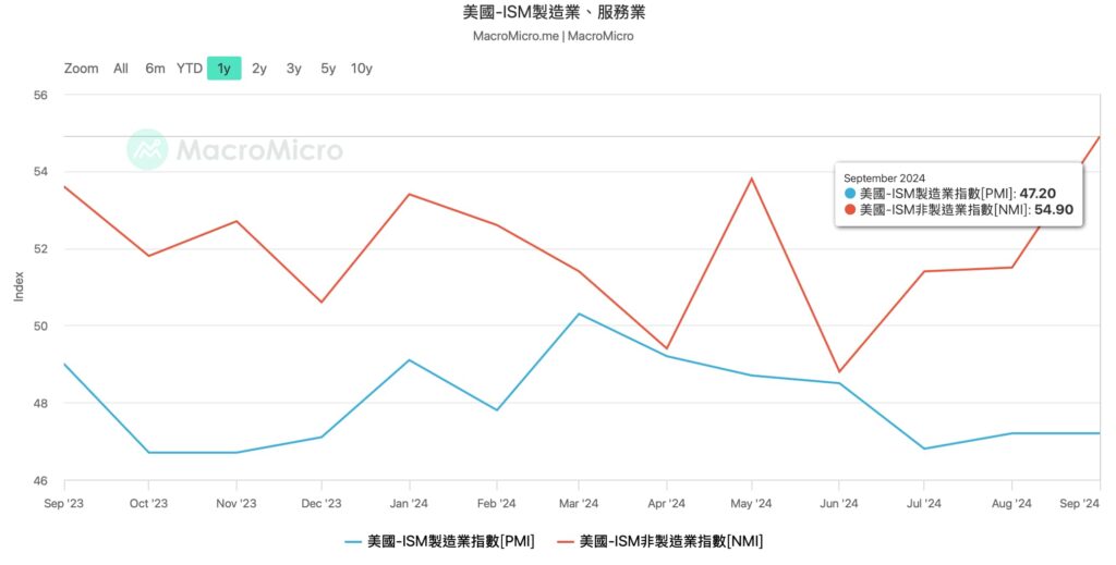  ISM製造業& 服務業