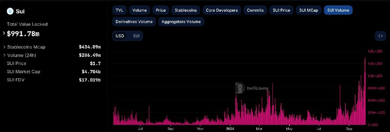 $SUI Volume