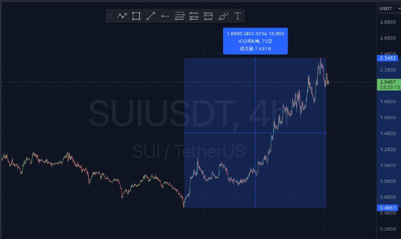 $SUI 