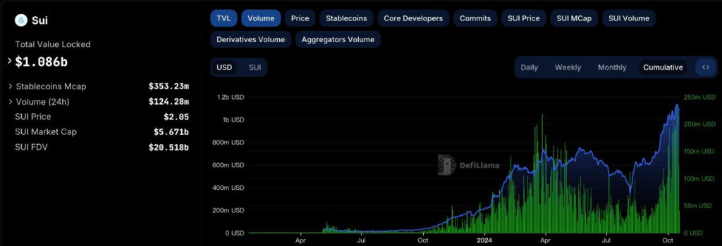 Sui TVL & 交易量