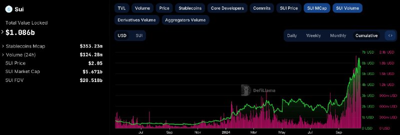 $SUI 交易量 & 市值