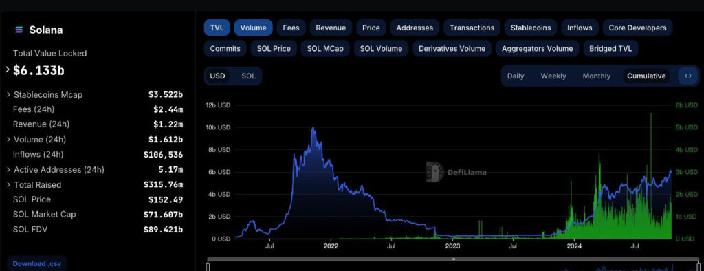  Solana TVL & 交易量