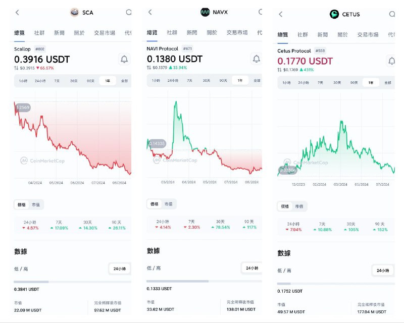Scallop & NAVI & CETUS 價格估值