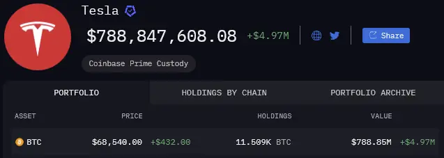 Tesla 目前的 BTC 持有量