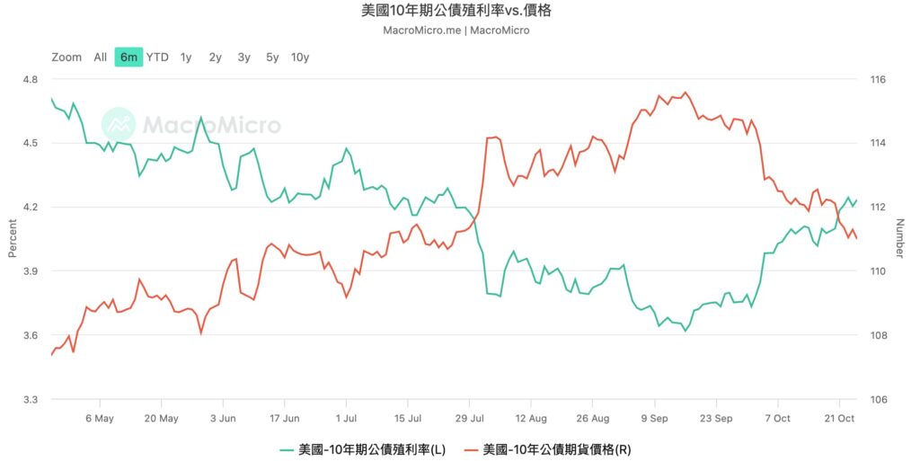 美債 10年期殖利率 vs 價格