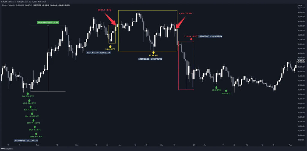 Tesla 持有 BTC 全歷史