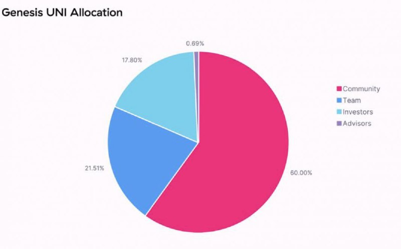 $UNI 代幣分配