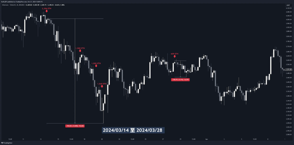 Cumberland 從泰達金庫提出 USDT 和 轉移 ETH 到幣安的途徑